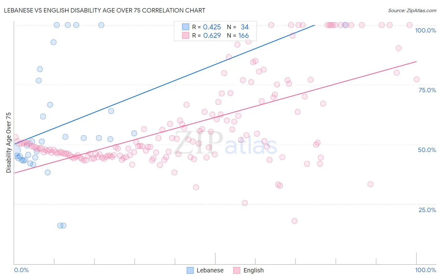 Lebanese vs English Disability Age Over 75