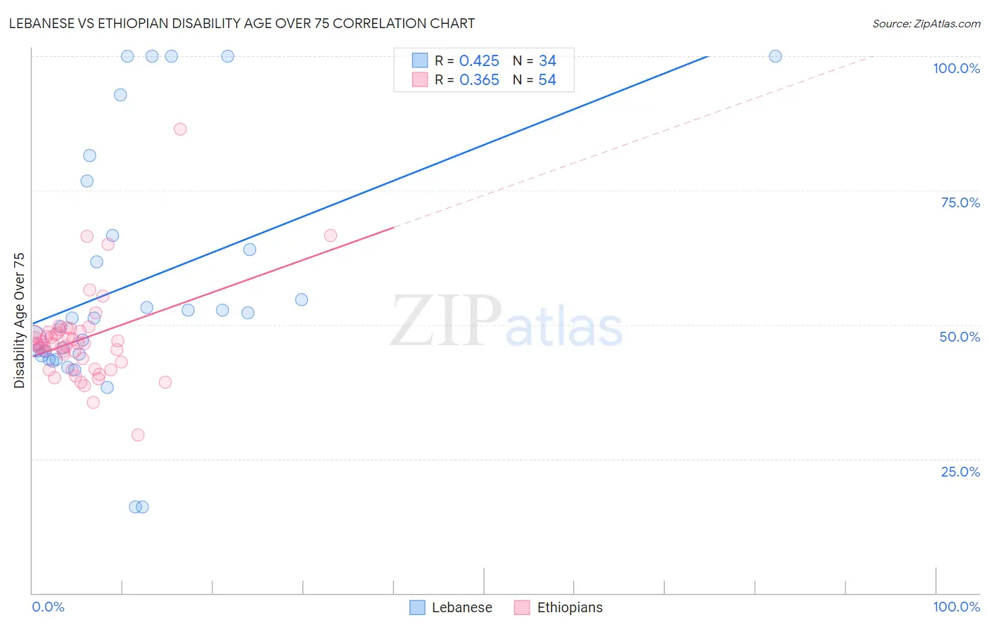 Lebanese vs Ethiopian Disability Age Over 75
