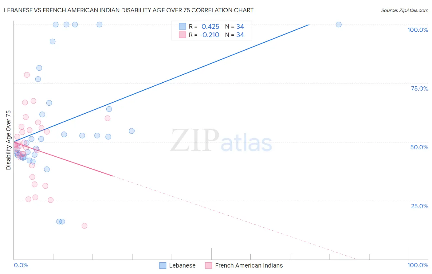 Lebanese vs French American Indian Disability Age Over 75