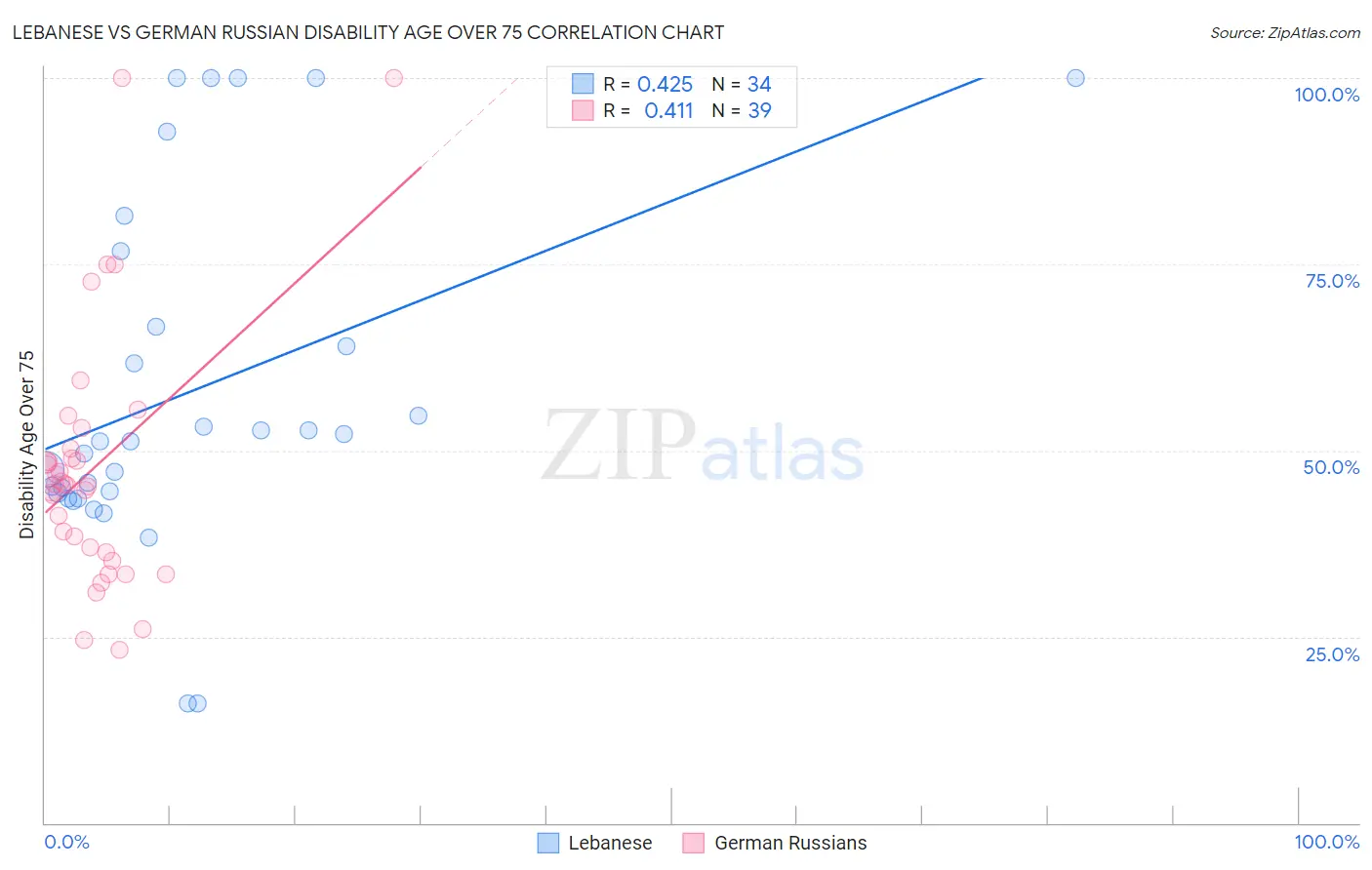 Lebanese vs German Russian Disability Age Over 75