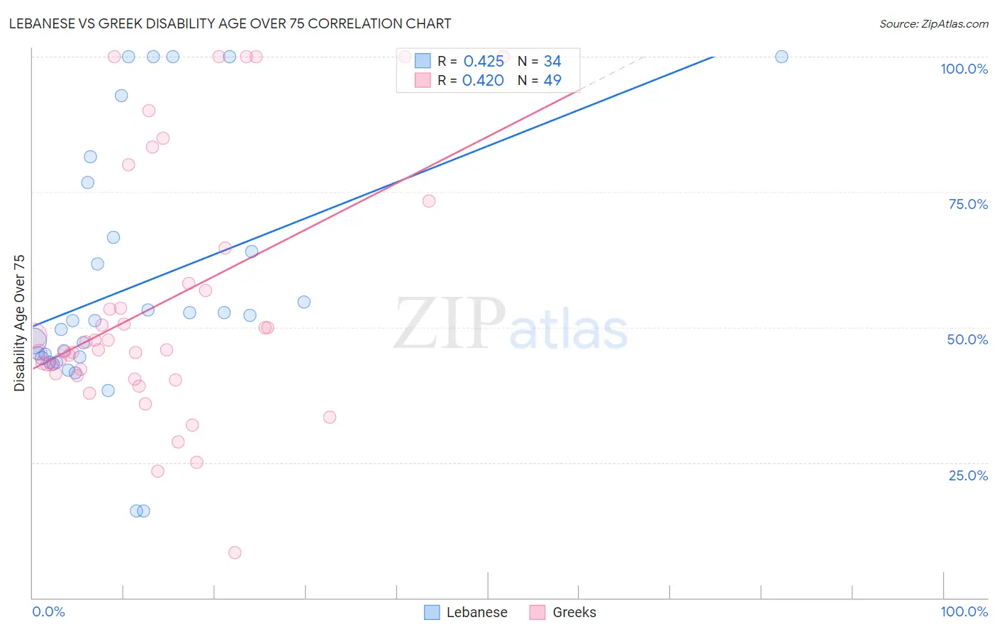 Lebanese vs Greek Disability Age Over 75