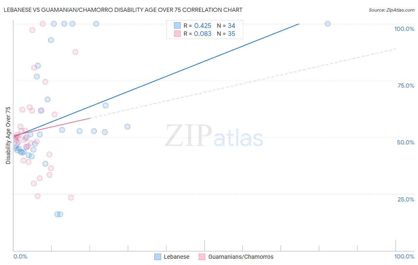 Lebanese vs Guamanian/Chamorro Disability Age Over 75