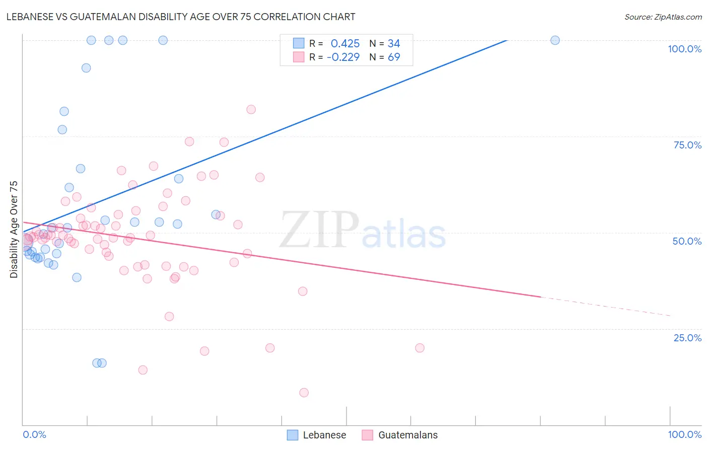 Lebanese vs Guatemalan Disability Age Over 75