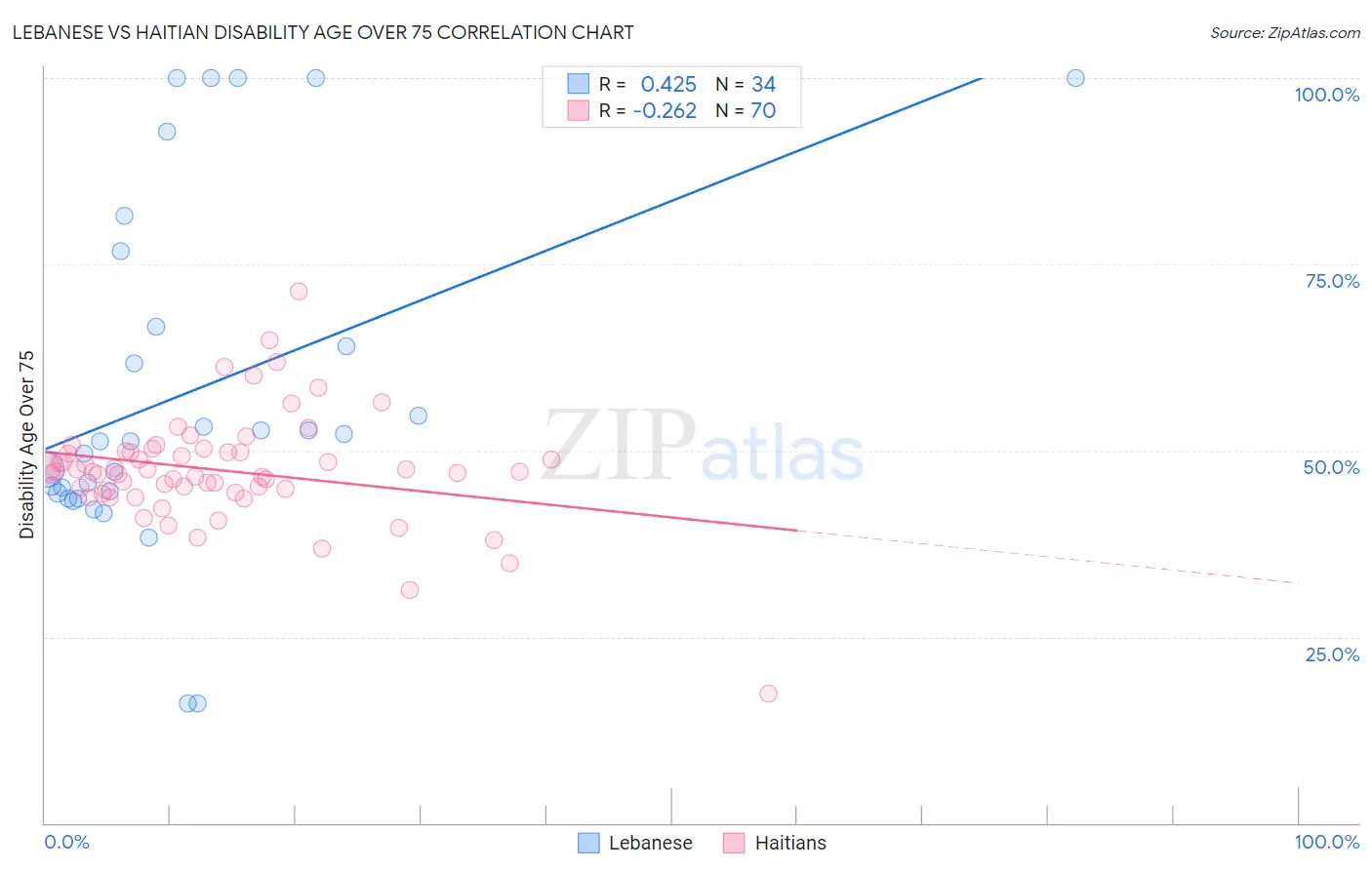 Lebanese vs Haitian Disability Age Over 75
