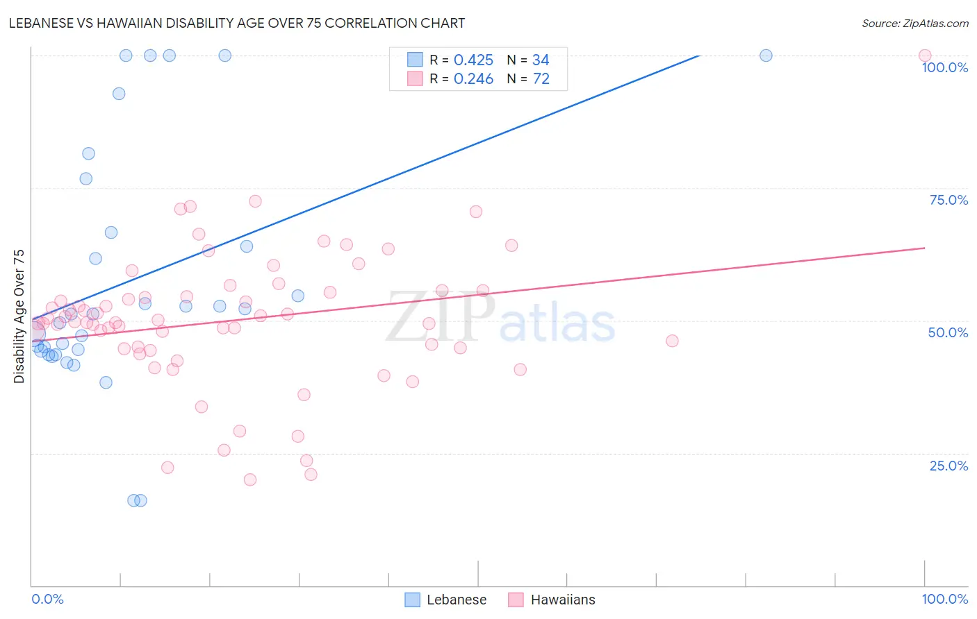 Lebanese vs Hawaiian Disability Age Over 75