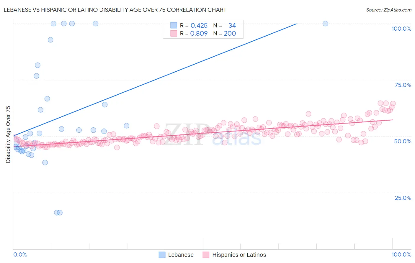 Lebanese vs Hispanic or Latino Disability Age Over 75