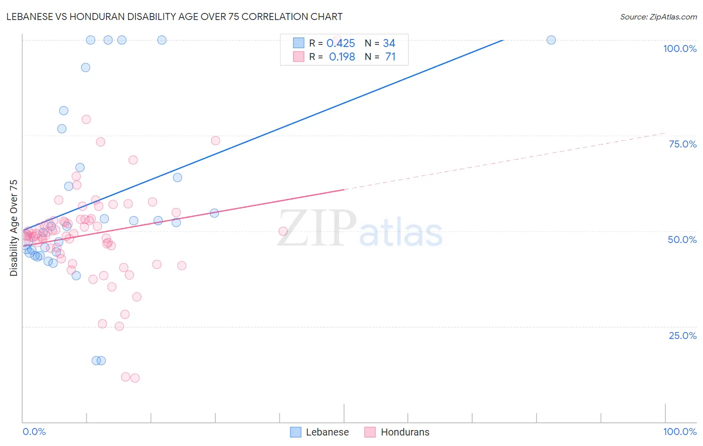 Lebanese vs Honduran Disability Age Over 75