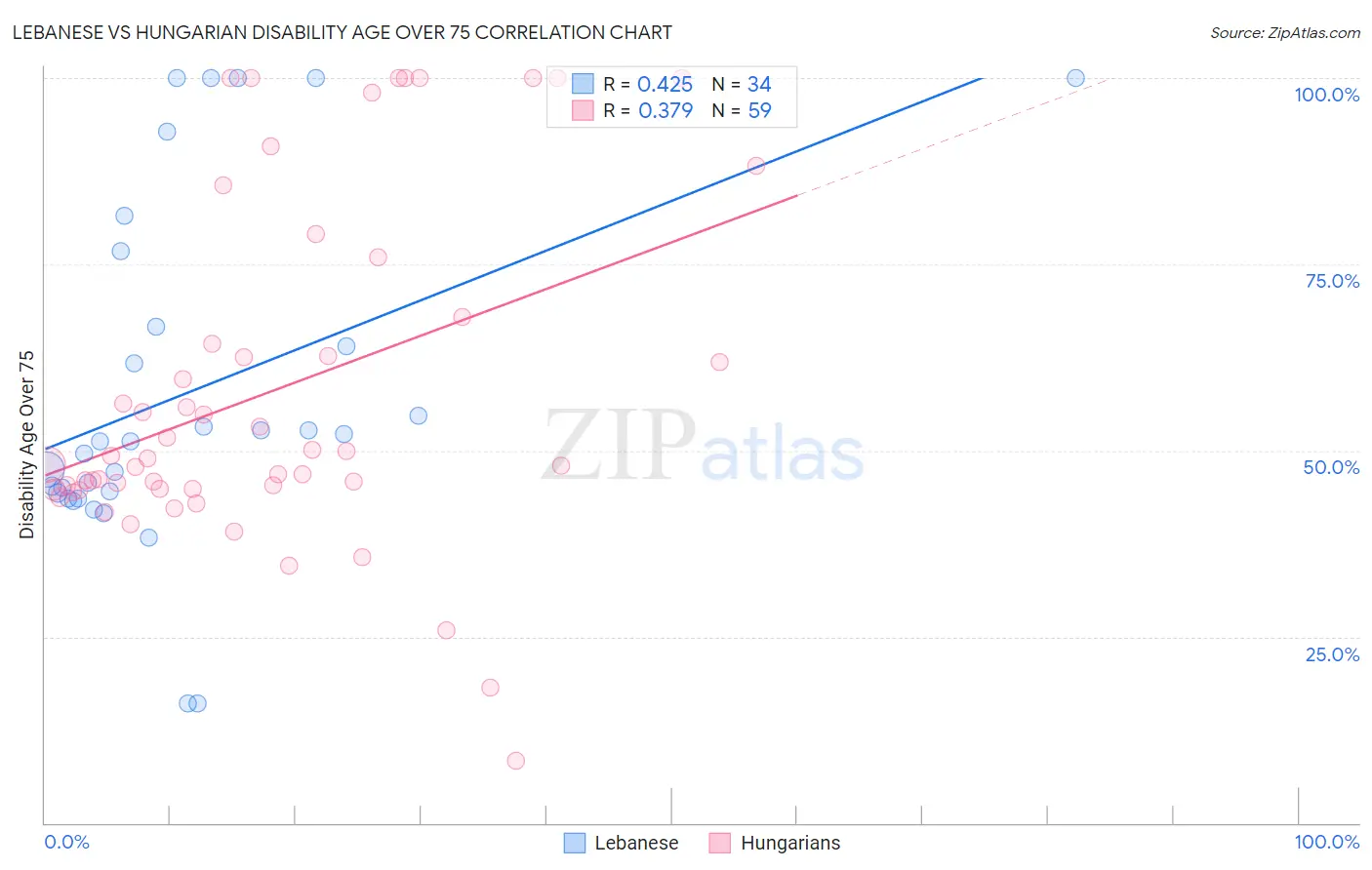 Lebanese vs Hungarian Disability Age Over 75