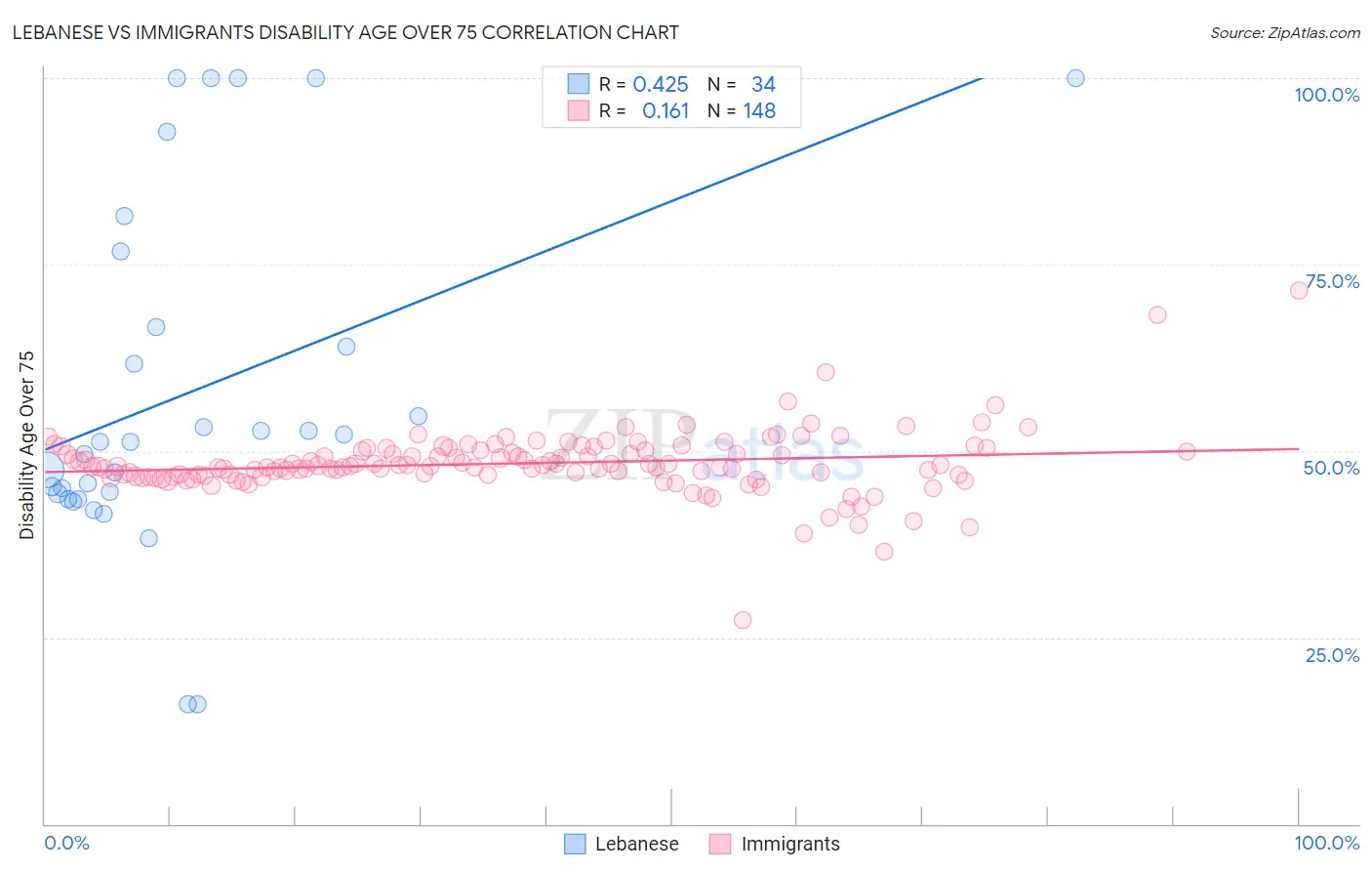 Lebanese vs Immigrants Disability Age Over 75