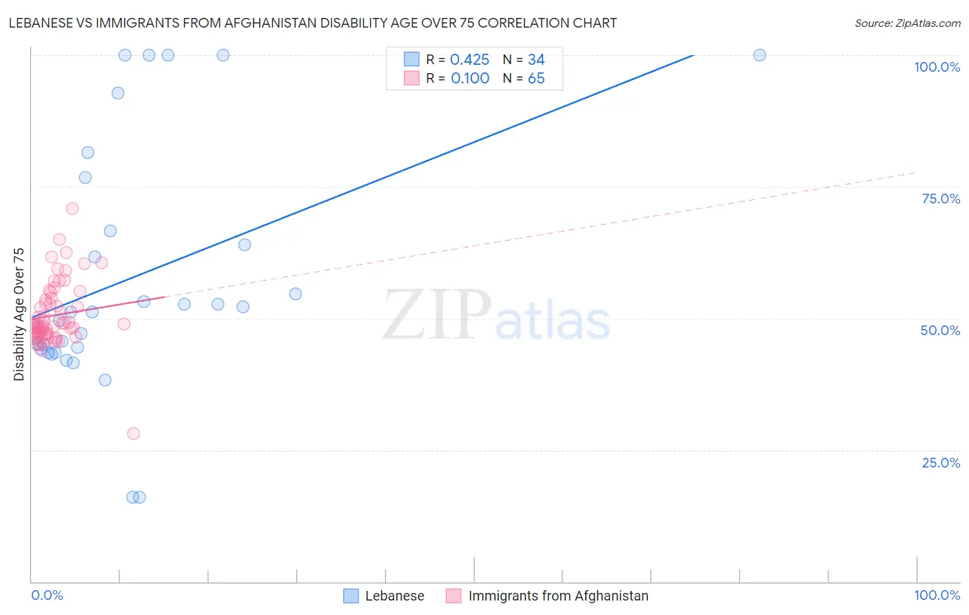 Lebanese vs Immigrants from Afghanistan Disability Age Over 75