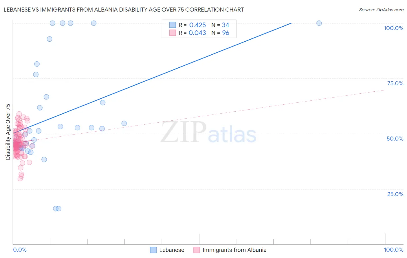 Lebanese vs Immigrants from Albania Disability Age Over 75