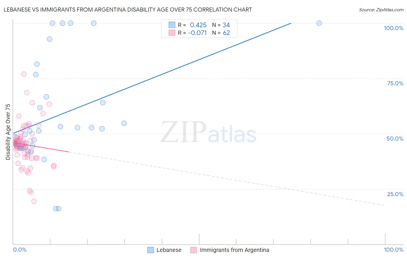 Lebanese vs Immigrants from Argentina Disability Age Over 75