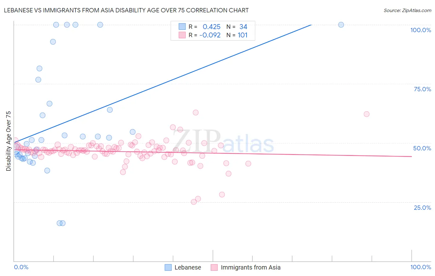 Lebanese vs Immigrants from Asia Disability Age Over 75