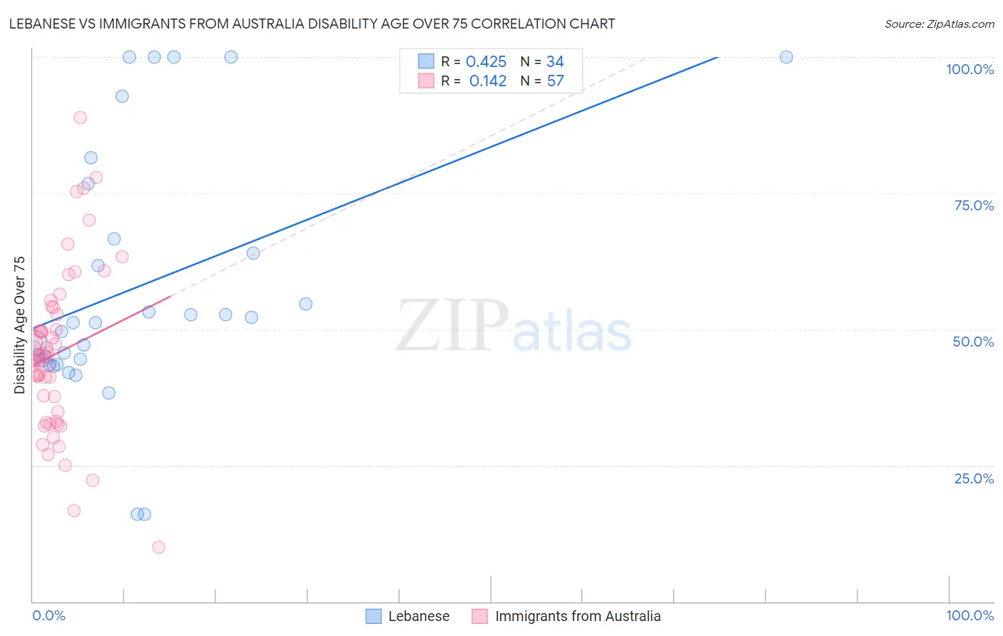Lebanese vs Immigrants from Australia Disability Age Over 75