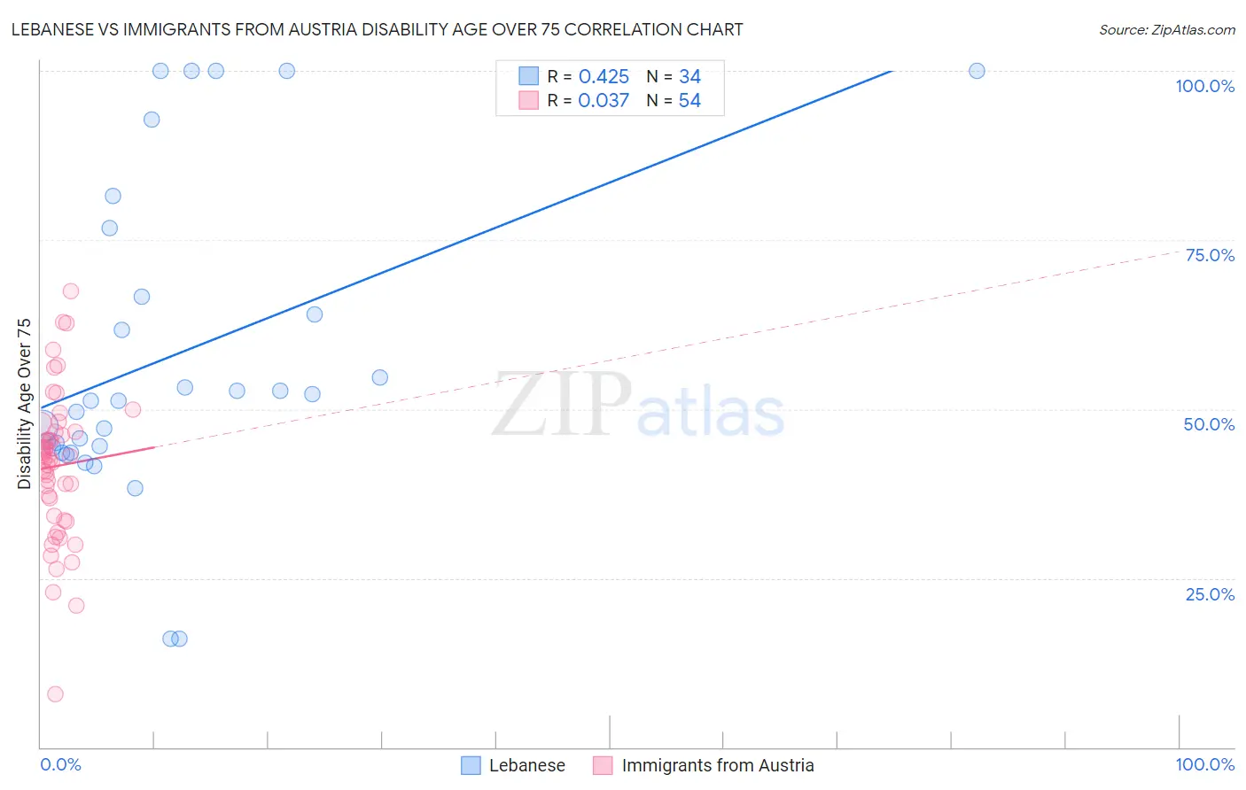Lebanese vs Immigrants from Austria Disability Age Over 75