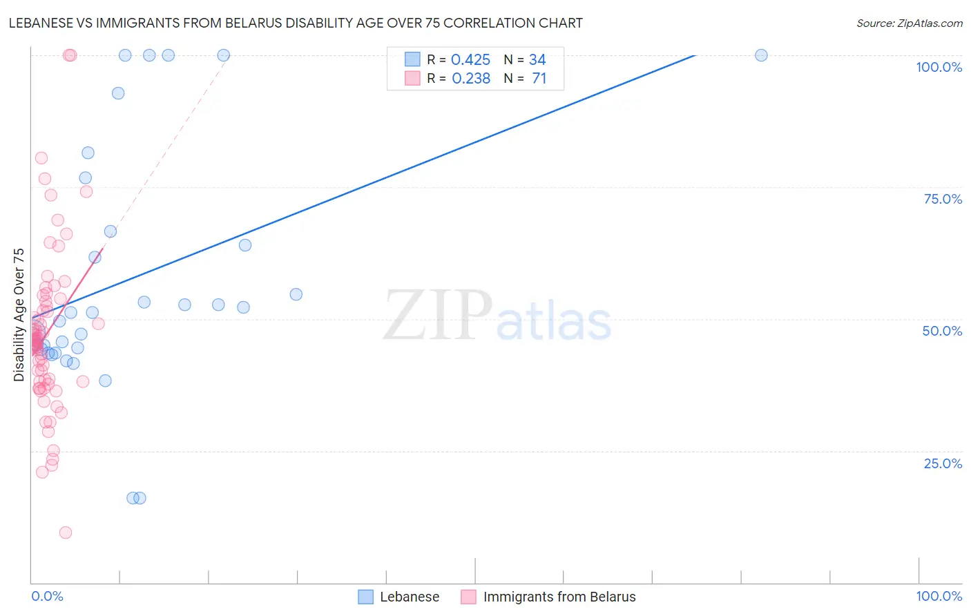 Lebanese vs Immigrants from Belarus Disability Age Over 75