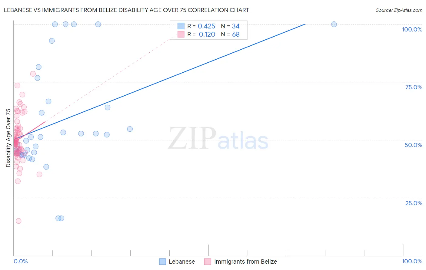 Lebanese vs Immigrants from Belize Disability Age Over 75