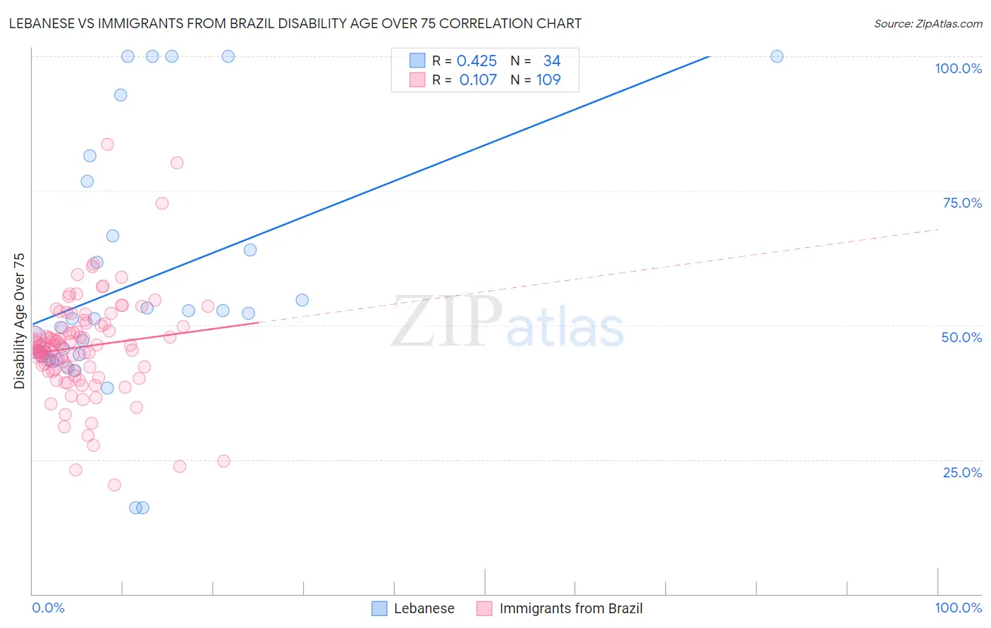 Lebanese vs Immigrants from Brazil Disability Age Over 75
