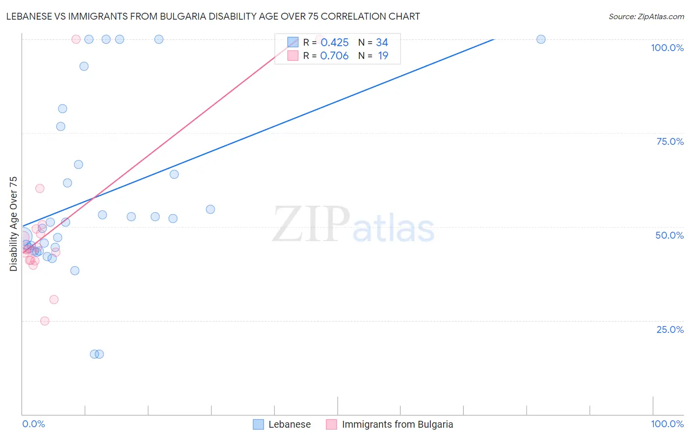 Lebanese vs Immigrants from Bulgaria Disability Age Over 75
