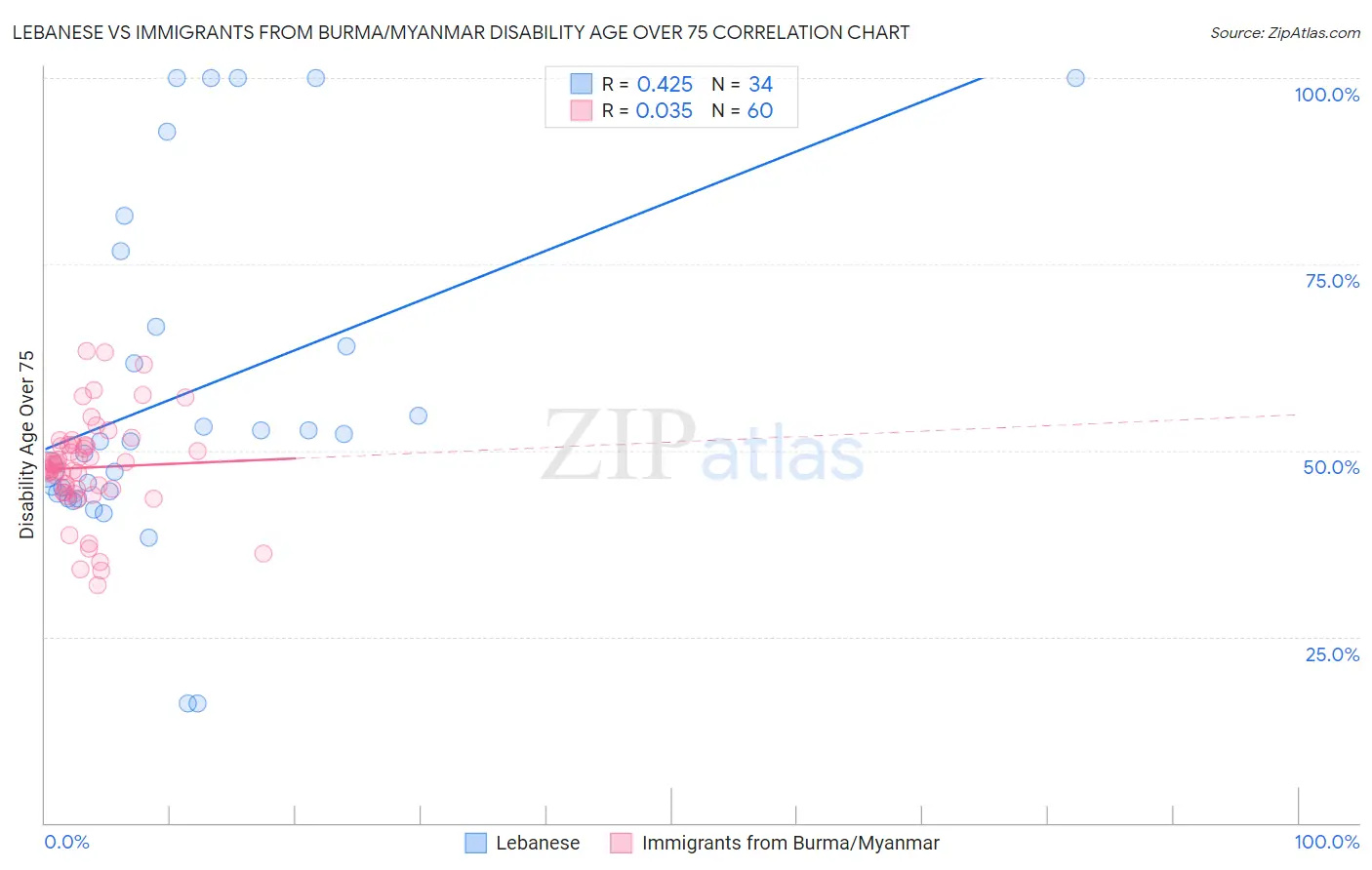 Lebanese vs Immigrants from Burma/Myanmar Disability Age Over 75