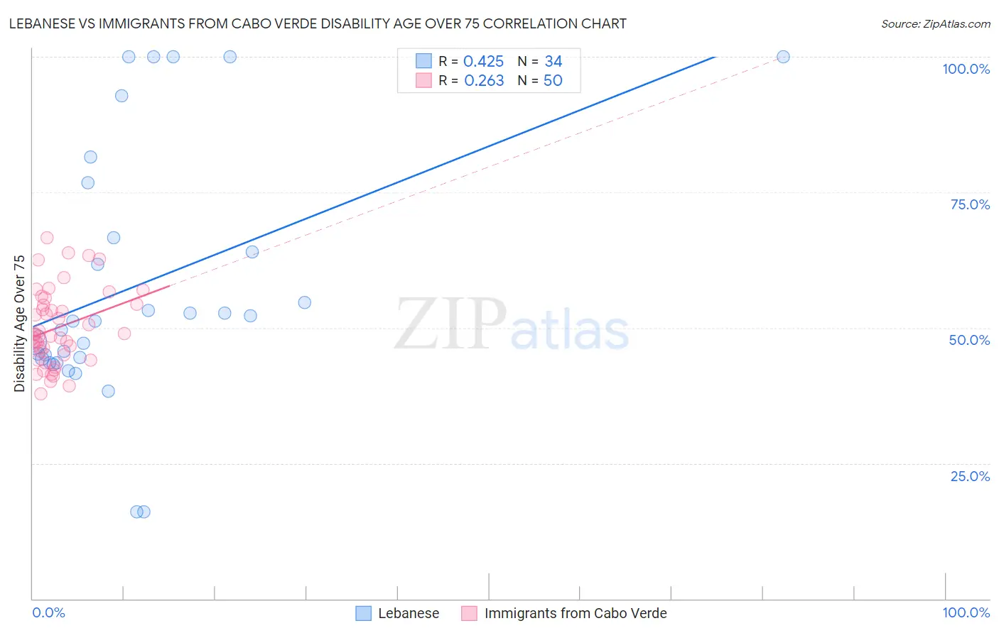 Lebanese vs Immigrants from Cabo Verde Disability Age Over 75