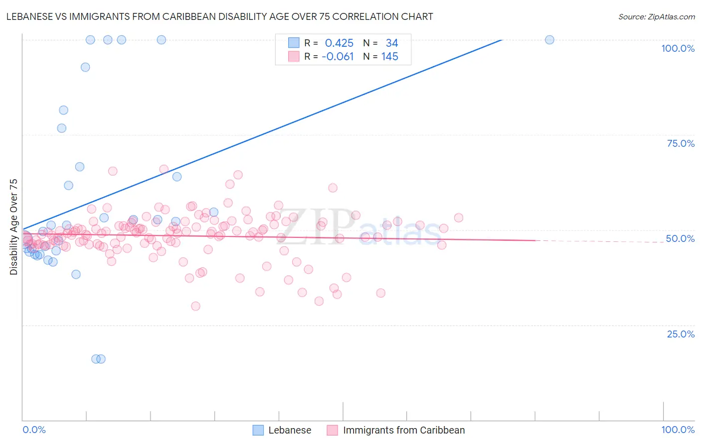 Lebanese vs Immigrants from Caribbean Disability Age Over 75