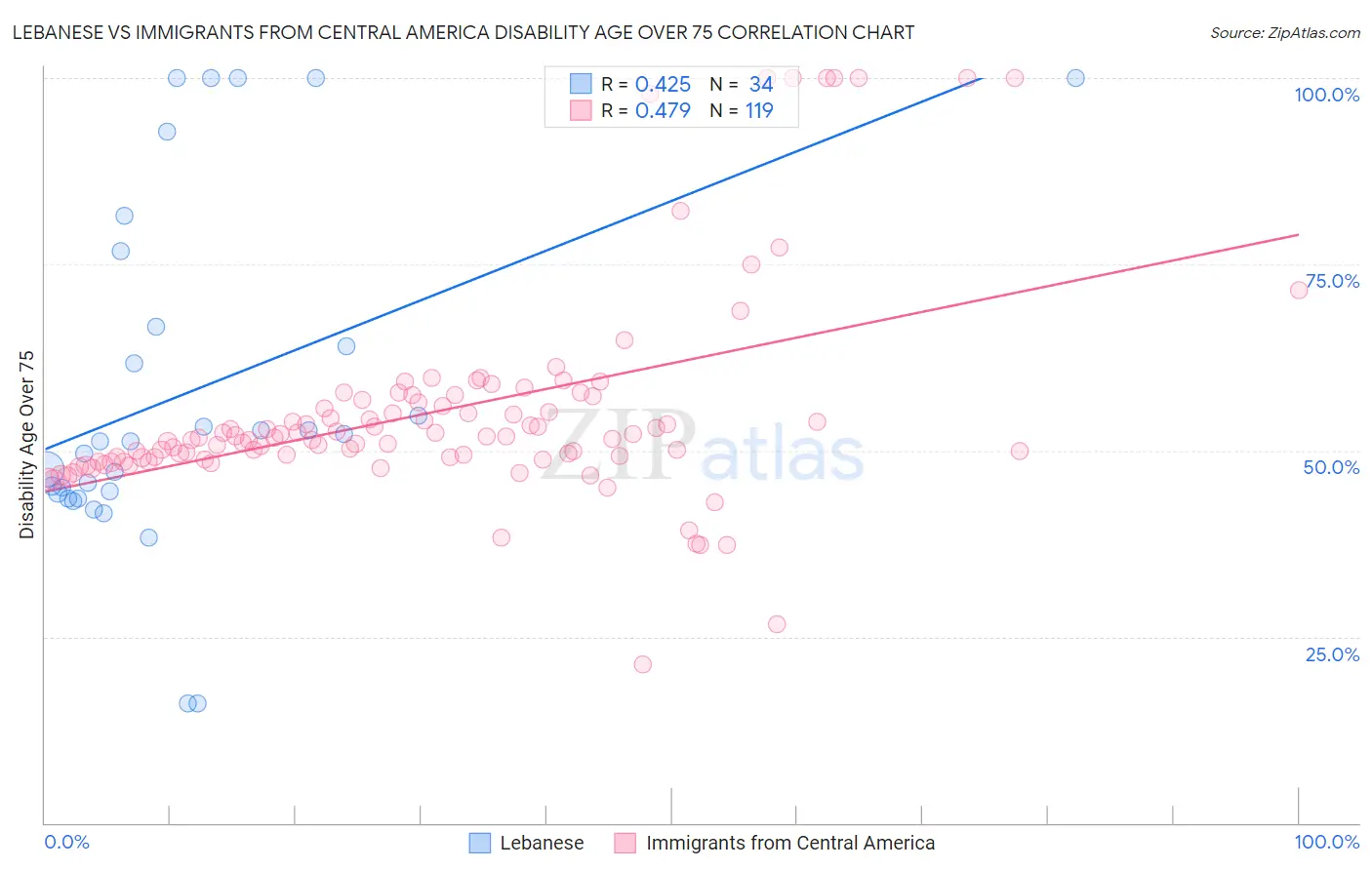 Lebanese vs Immigrants from Central America Disability Age Over 75