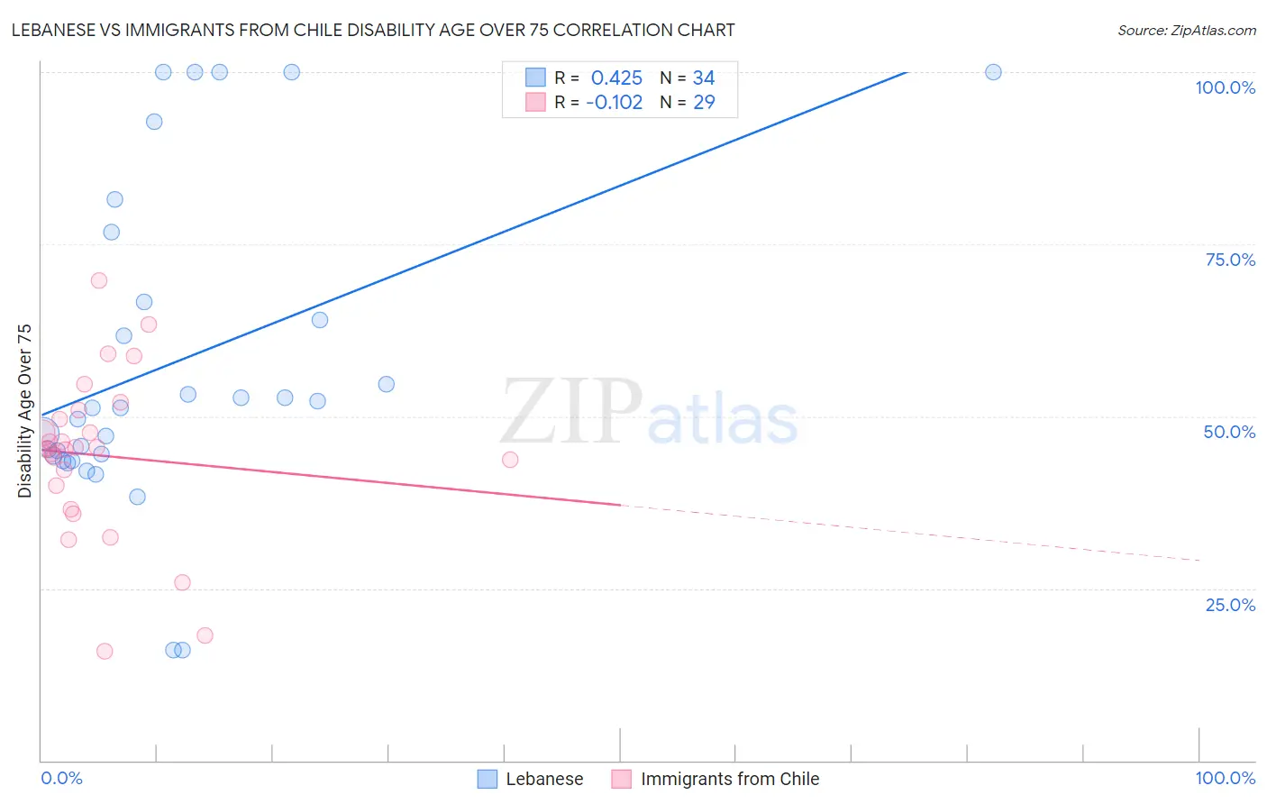Lebanese vs Immigrants from Chile Disability Age Over 75