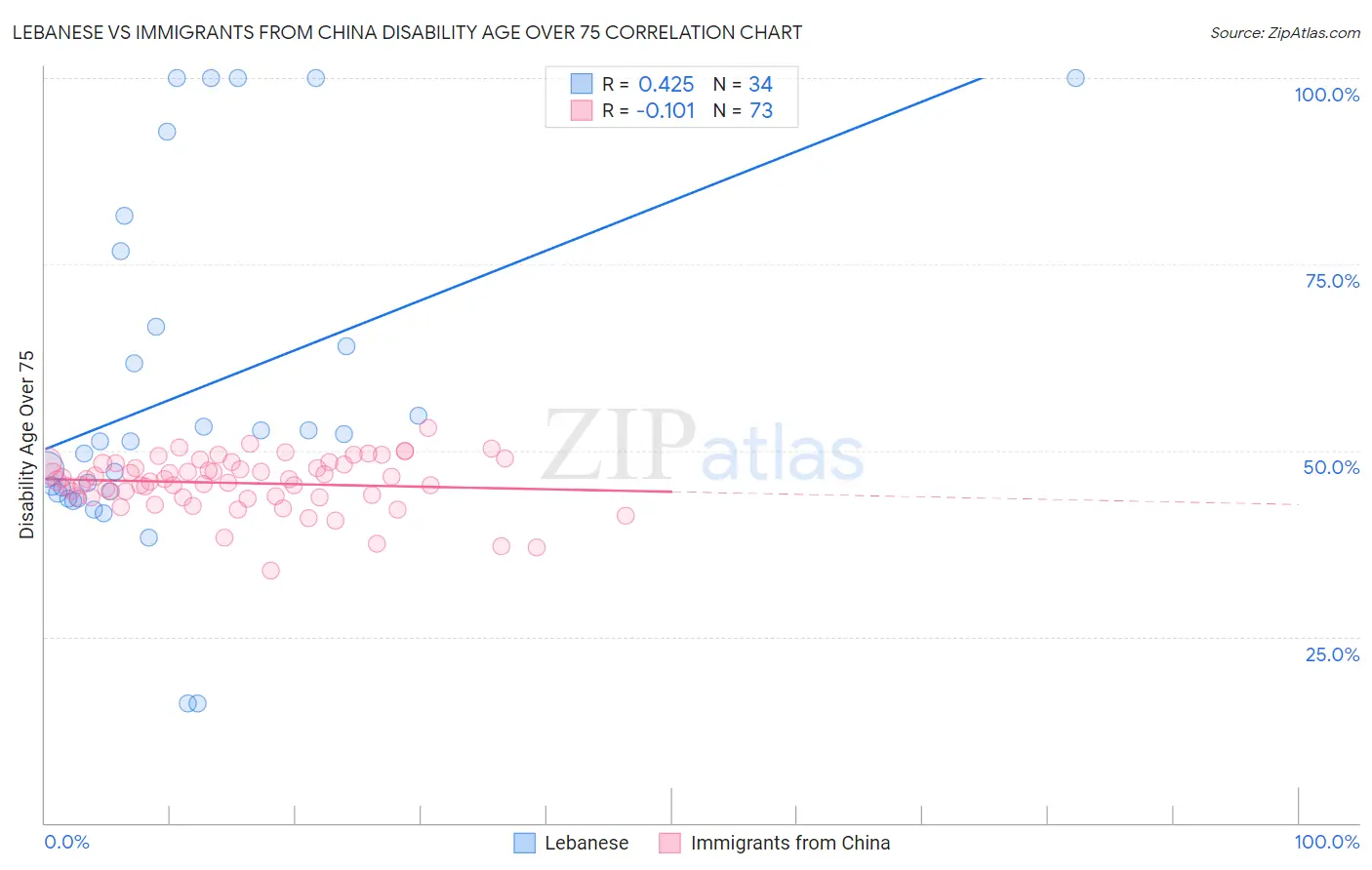 Lebanese vs Immigrants from China Disability Age Over 75