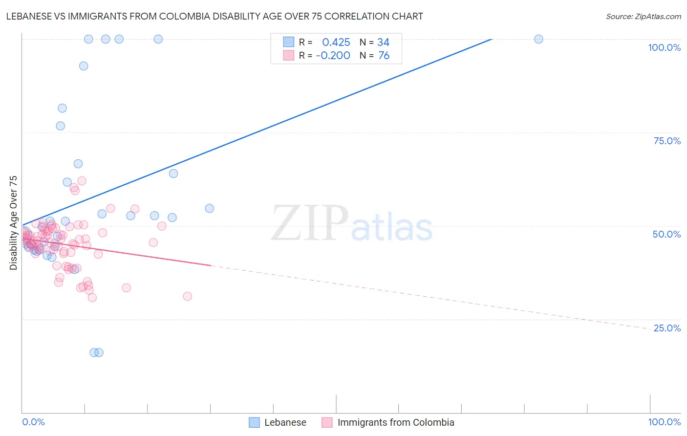 Lebanese vs Immigrants from Colombia Disability Age Over 75