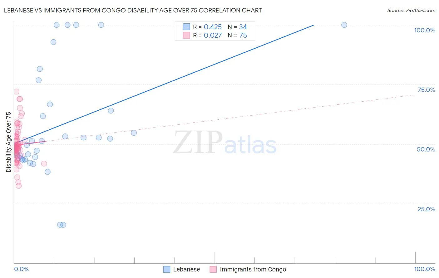 Lebanese vs Immigrants from Congo Disability Age Over 75