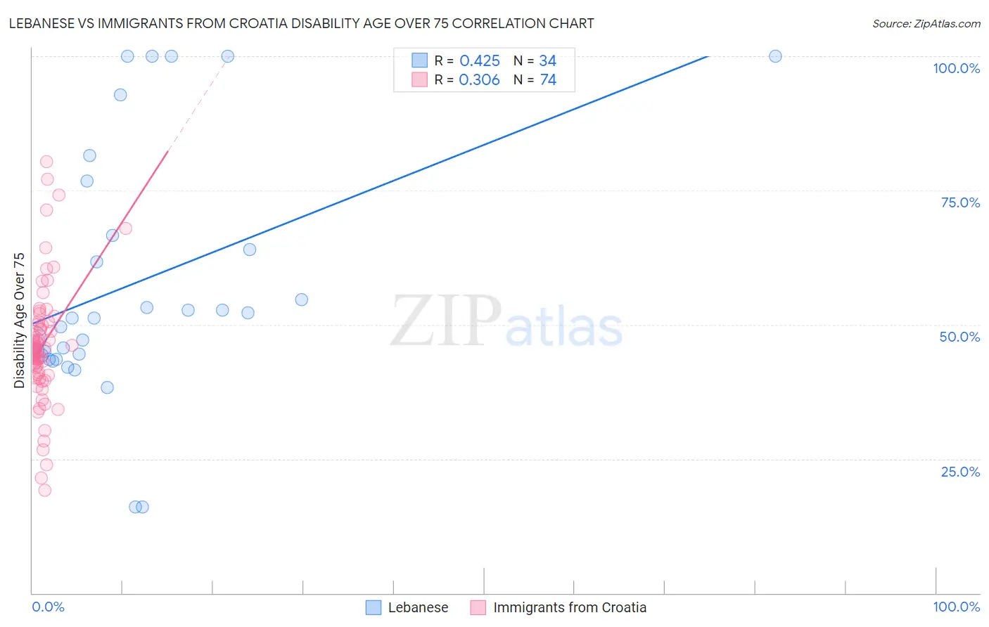 Lebanese vs Immigrants from Croatia Disability Age Over 75