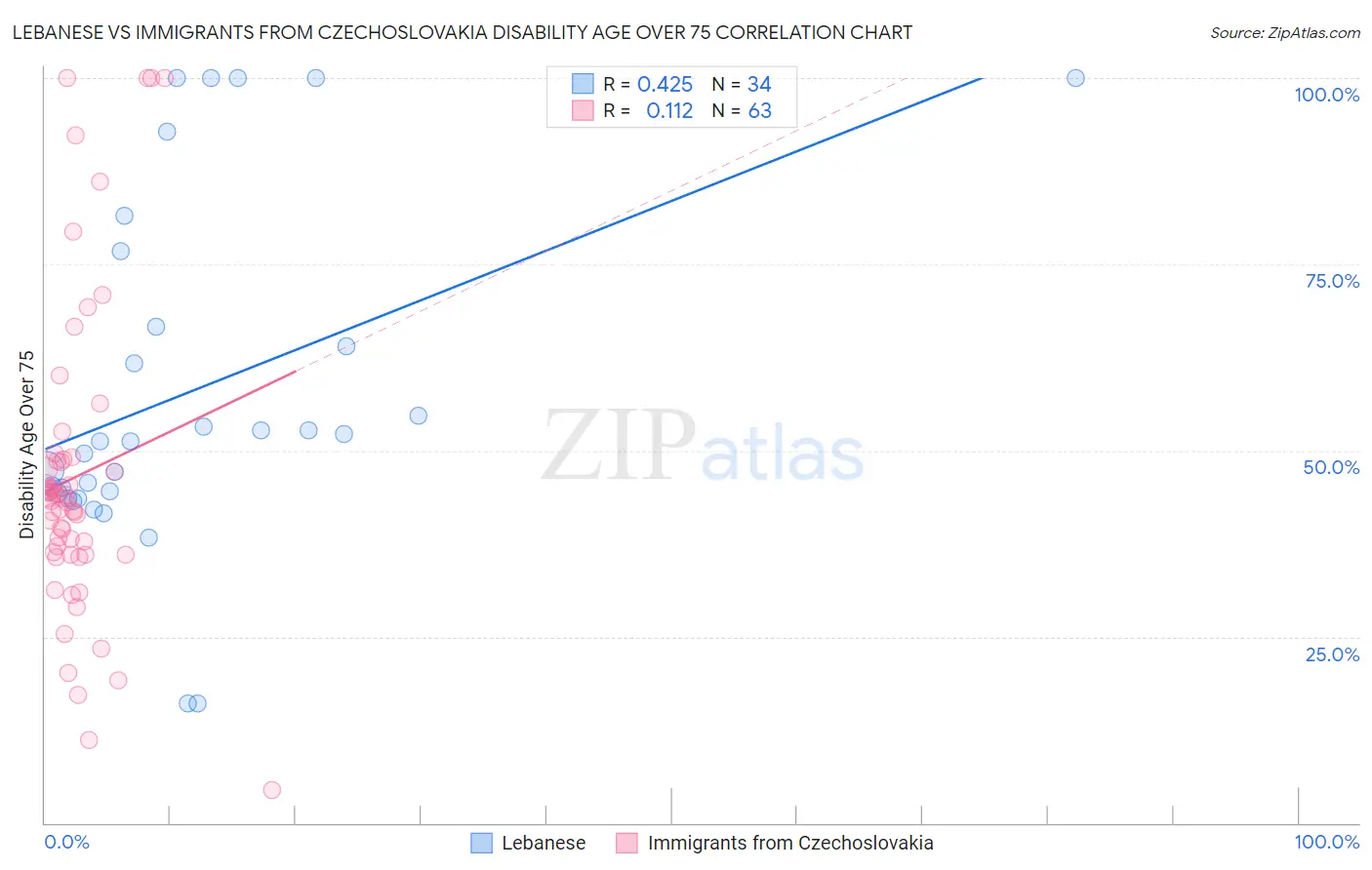 Lebanese vs Immigrants from Czechoslovakia Disability Age Over 75