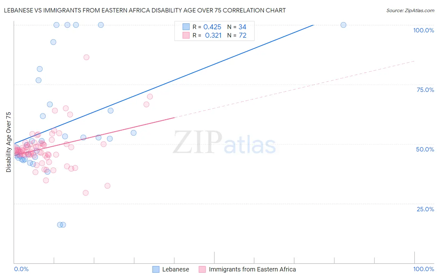 Lebanese vs Immigrants from Eastern Africa Disability Age Over 75
