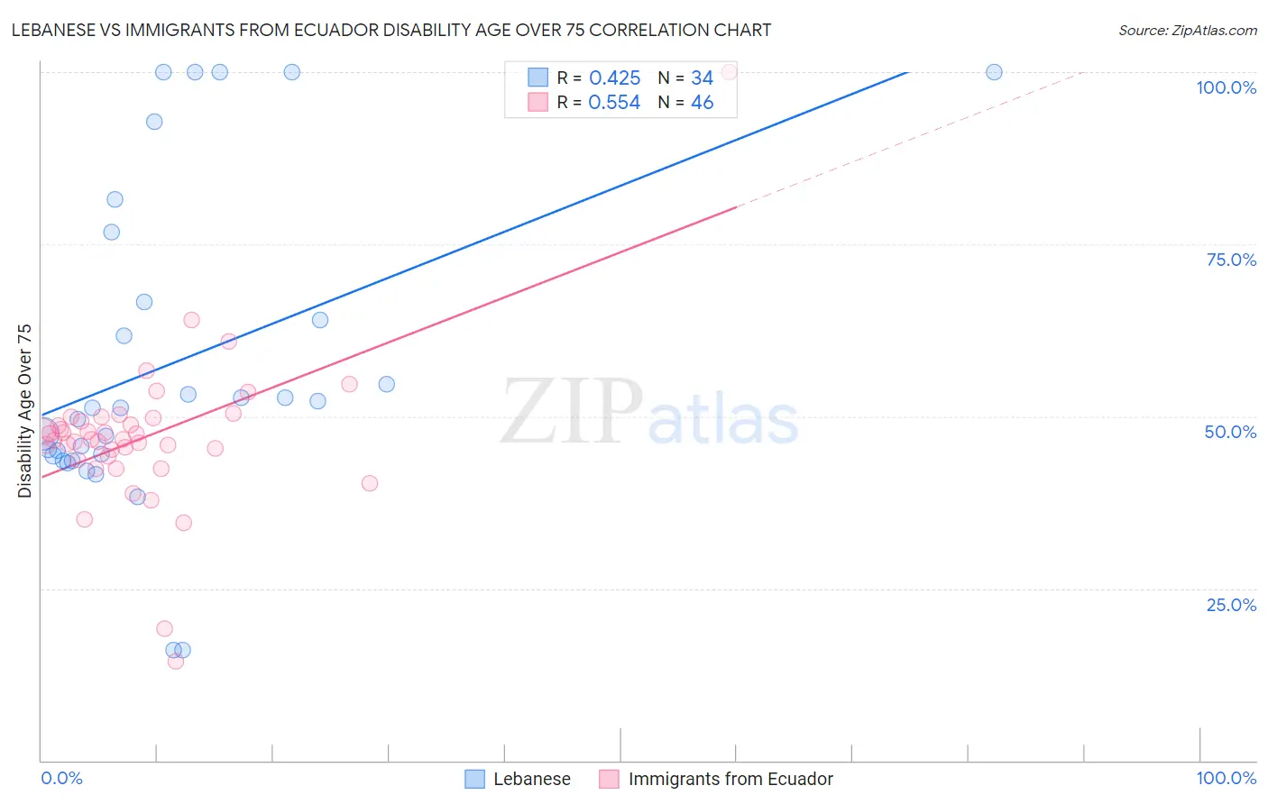 Lebanese vs Immigrants from Ecuador Disability Age Over 75