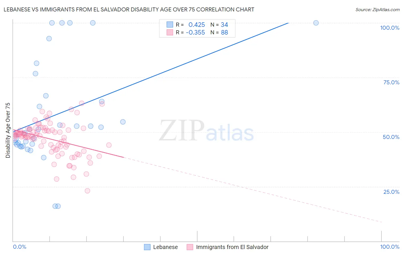 Lebanese vs Immigrants from El Salvador Disability Age Over 75