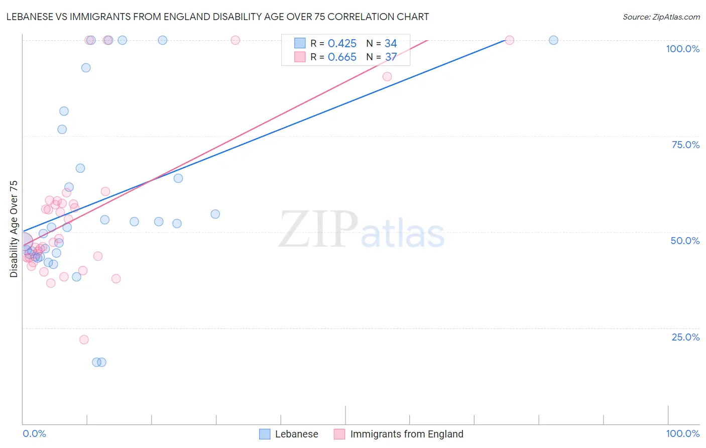 Lebanese vs Immigrants from England Disability Age Over 75