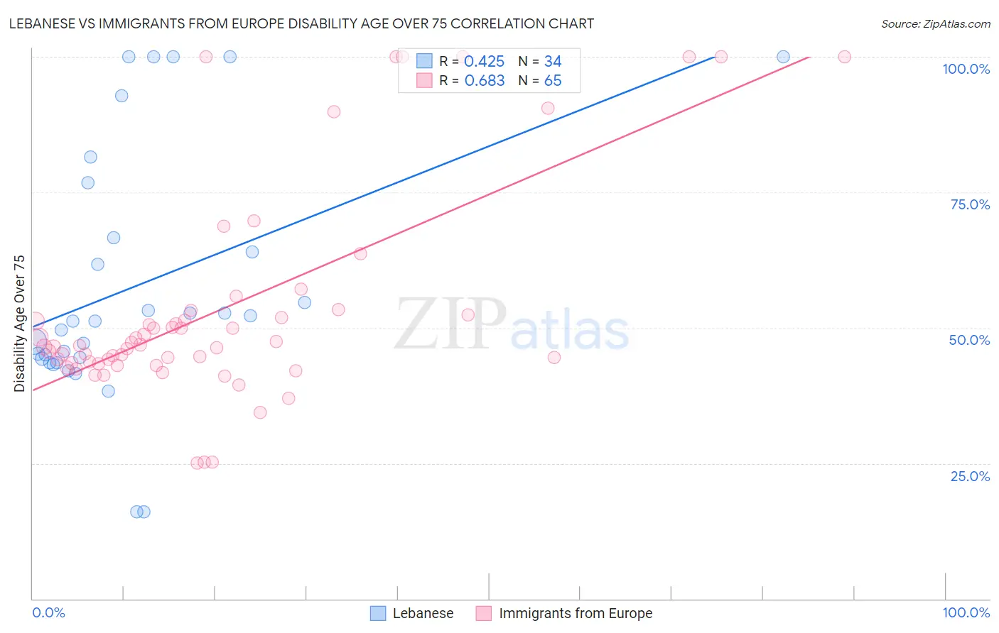 Lebanese vs Immigrants from Europe Disability Age Over 75