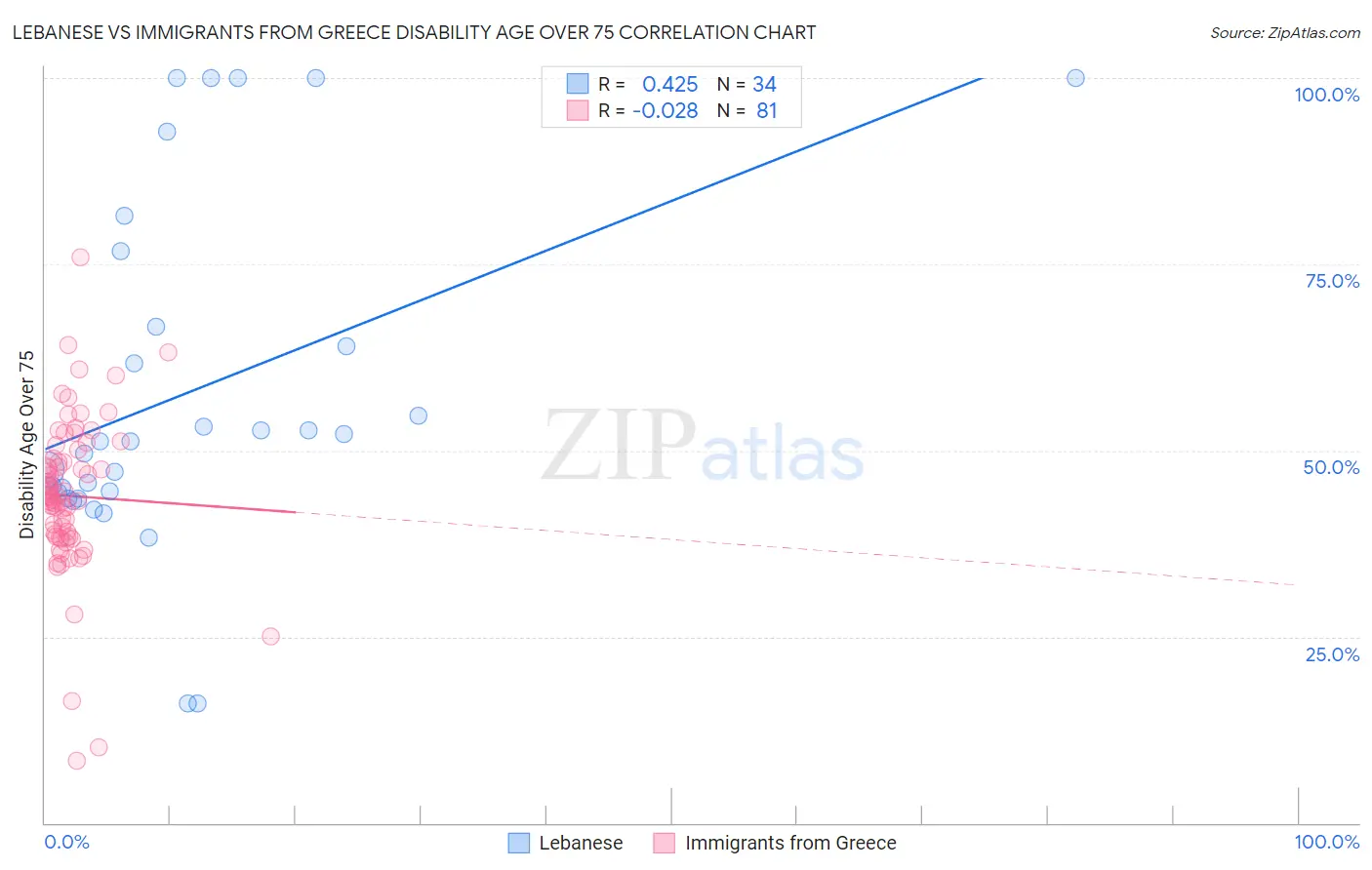 Lebanese vs Immigrants from Greece Disability Age Over 75