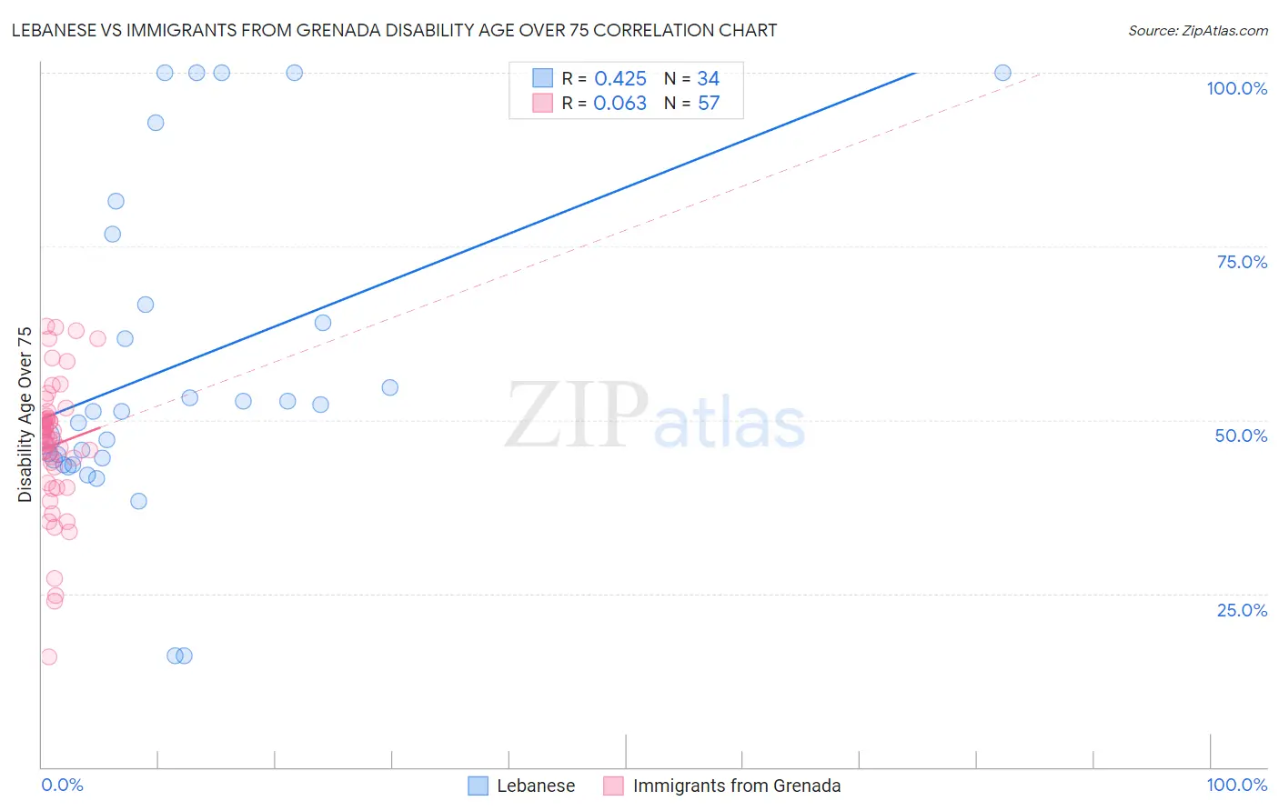 Lebanese vs Immigrants from Grenada Disability Age Over 75