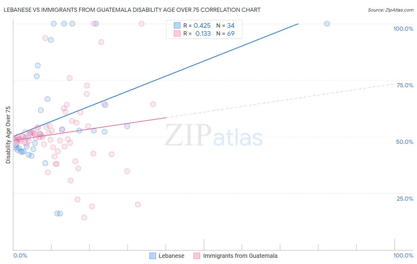 Lebanese vs Immigrants from Guatemala Disability Age Over 75