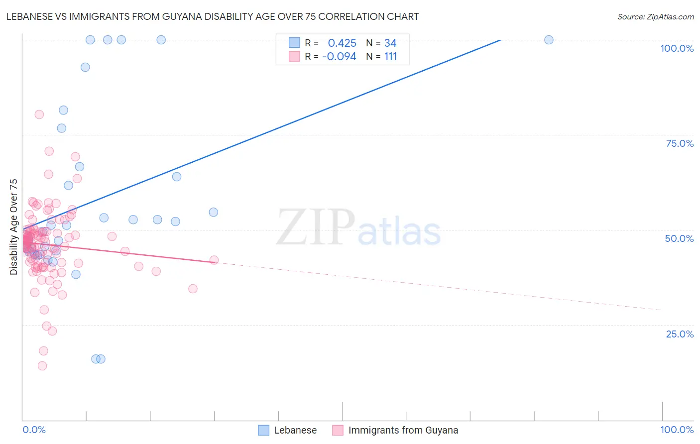 Lebanese vs Immigrants from Guyana Disability Age Over 75