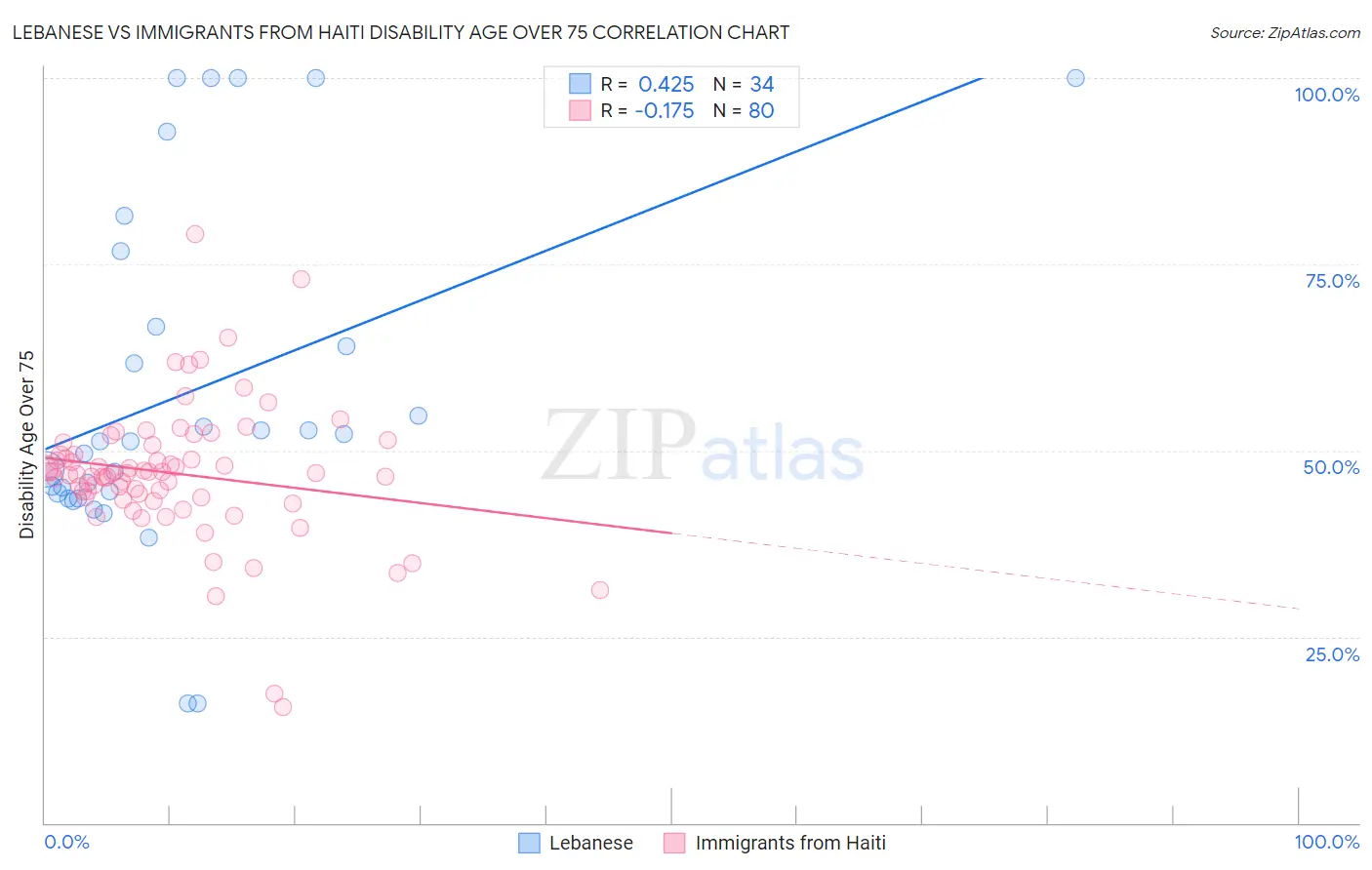 Lebanese vs Immigrants from Haiti Disability Age Over 75