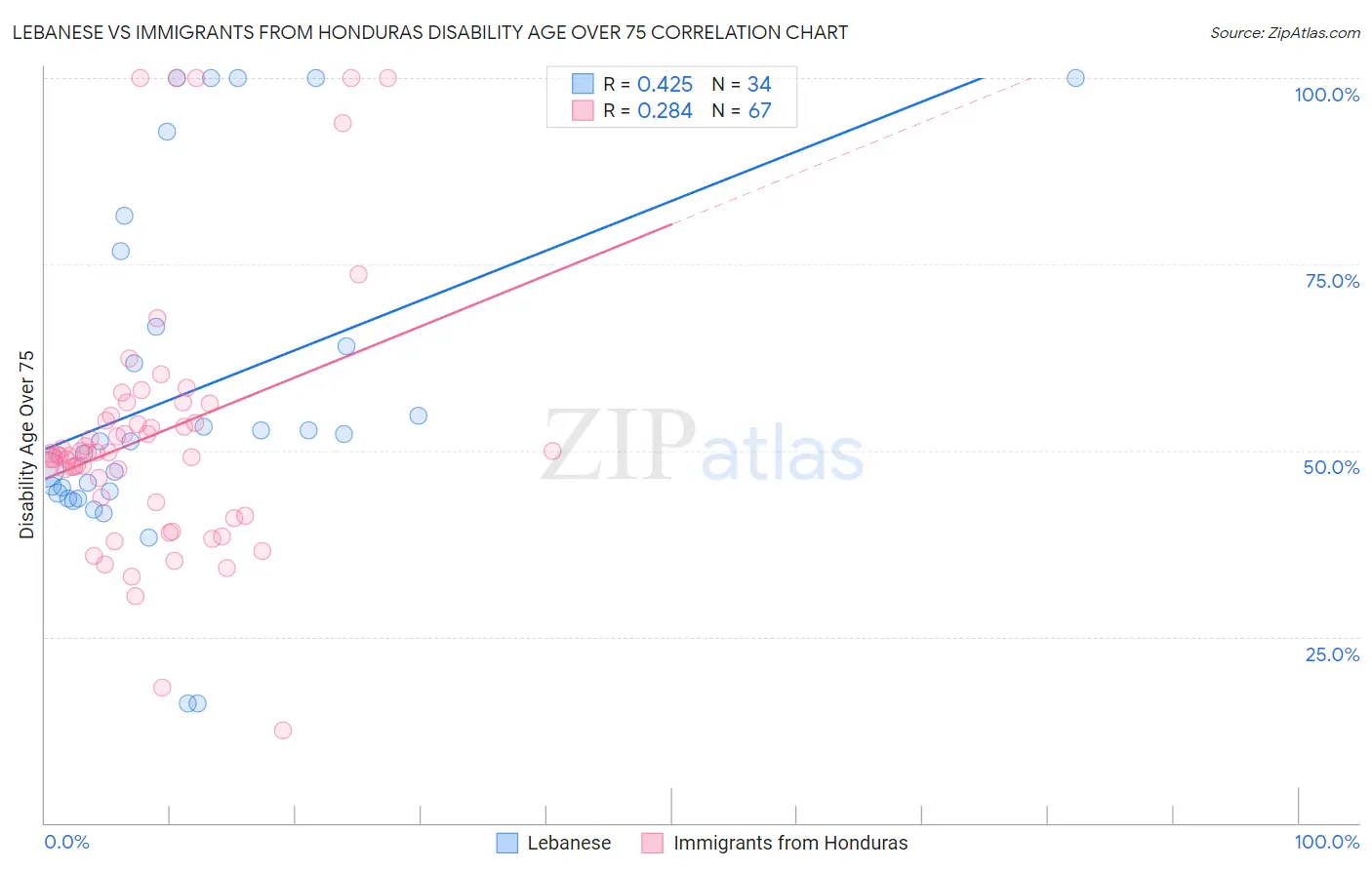 Lebanese vs Immigrants from Honduras Disability Age Over 75
