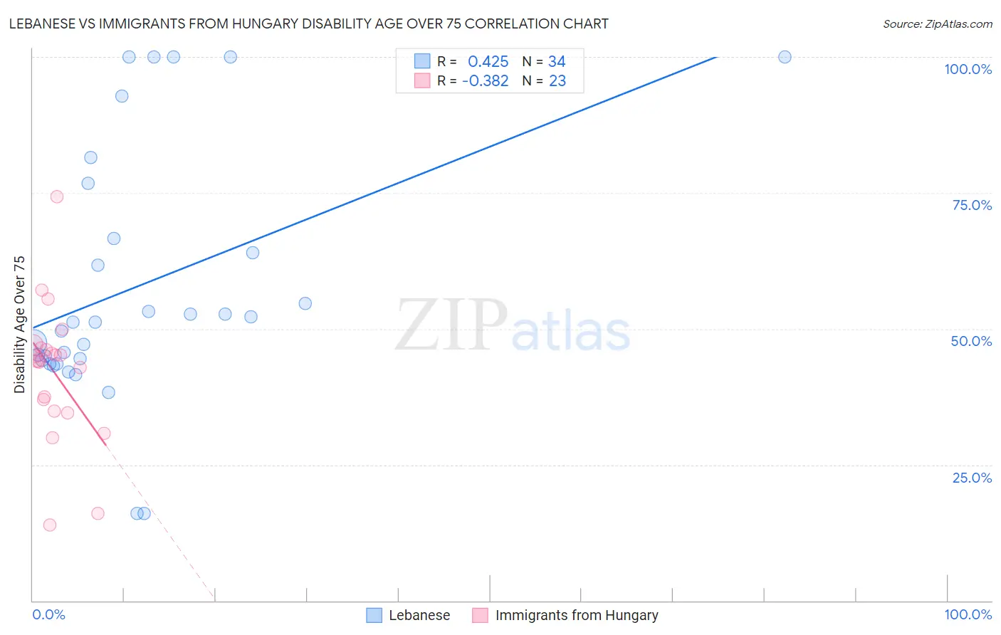 Lebanese vs Immigrants from Hungary Disability Age Over 75
