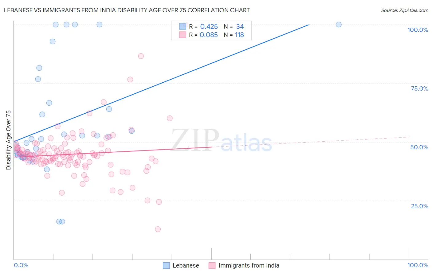 Lebanese vs Immigrants from India Disability Age Over 75