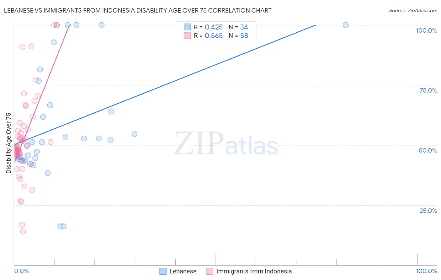 Lebanese vs Immigrants from Indonesia Disability Age Over 75