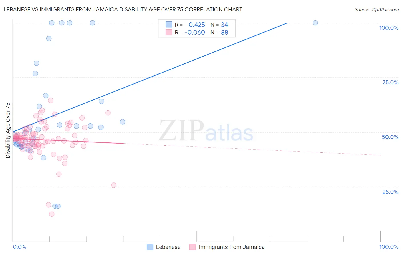 Lebanese vs Immigrants from Jamaica Disability Age Over 75