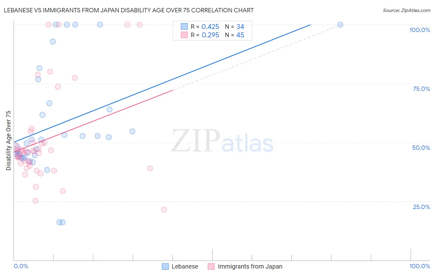 Lebanese vs Immigrants from Japan Disability Age Over 75