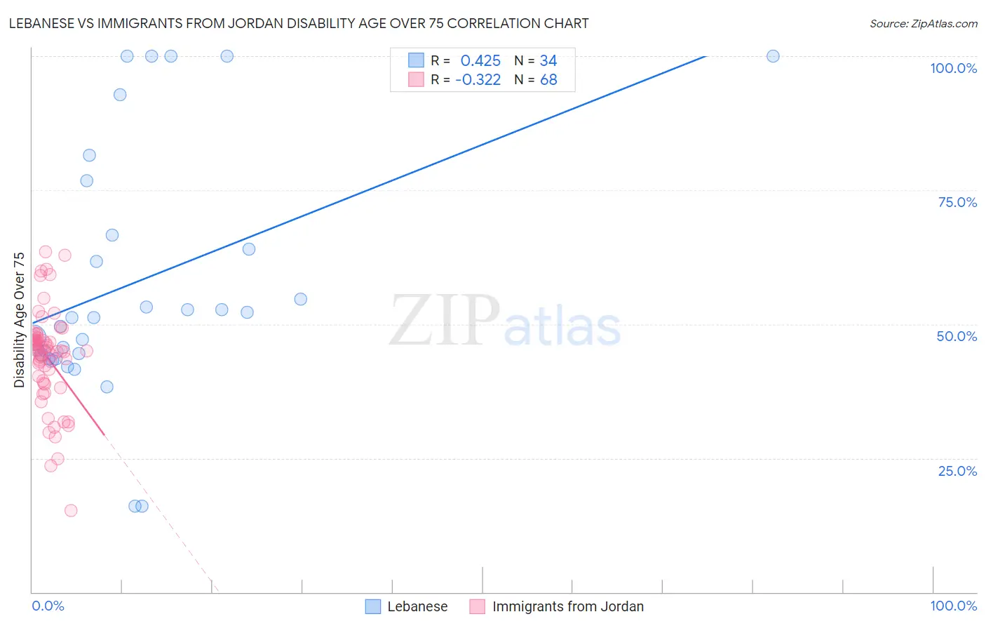 Lebanese vs Immigrants from Jordan Disability Age Over 75